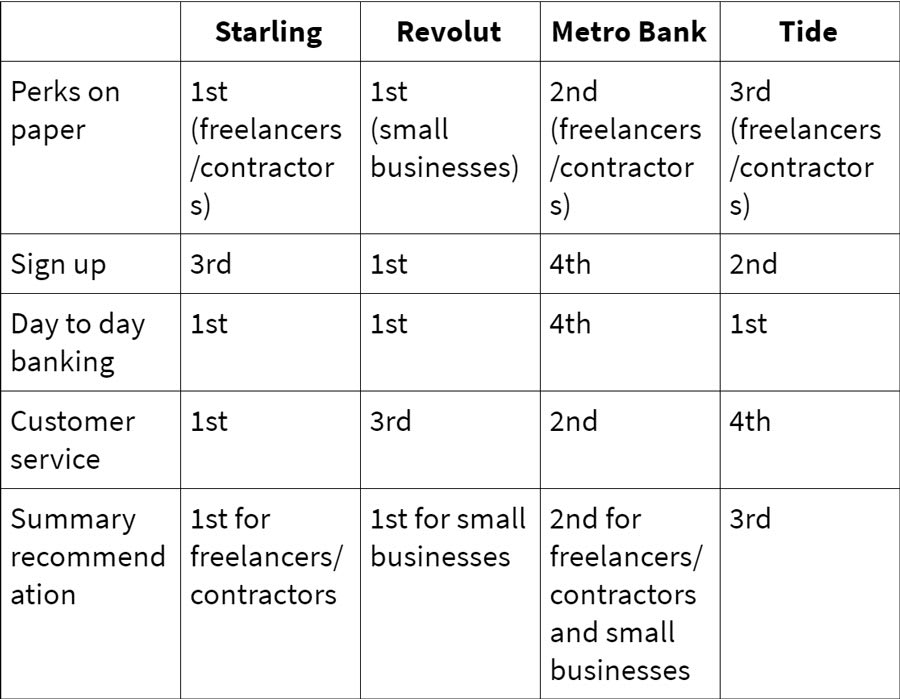 Comparing The Best Business Bank Accounts in the UK [2024]